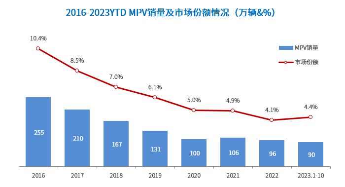 晓莺说：知多少系列（6）：为什么自主品牌开始在卷高端纯电MPV？