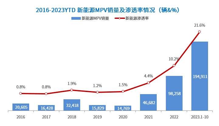 晓莺说：知多少系列（6）：为什么自主品牌开始在卷高端纯电MPV？