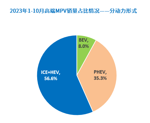 晓莺说：知多少系列（6）：为什么自主品牌开始在卷高端纯电MPV？
