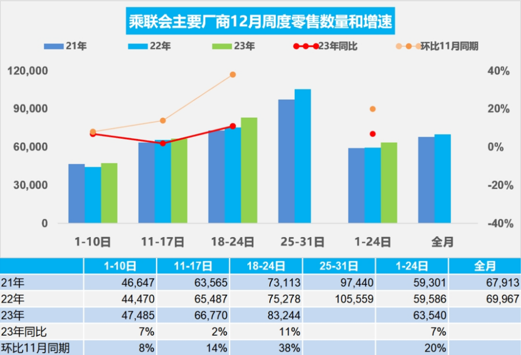 2023年汽车经销商完成销量任务者不足四成，年底库存压力有所减缓