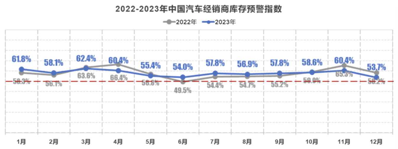 2023年汽车经销商完成销量任务者不足四成，年底库存压力有所减缓