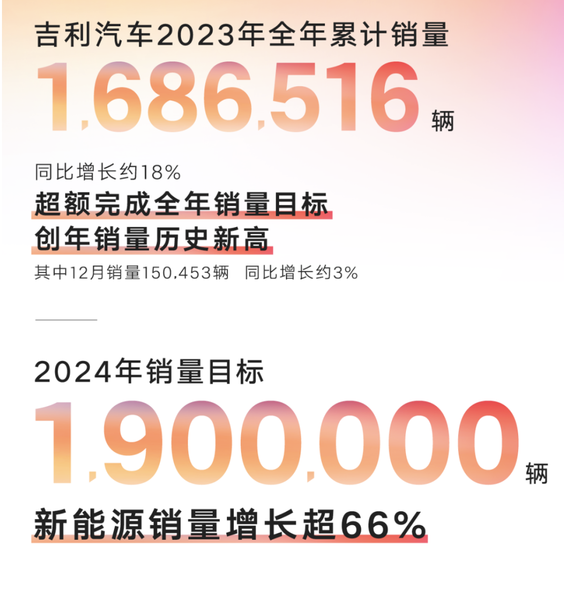 2024年，吉利挑战190万辆目标！