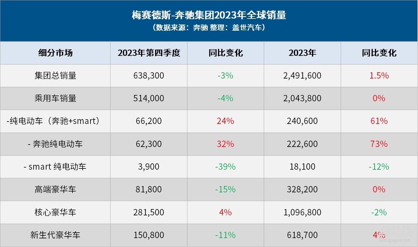 奔驰2023年成绩单：全球销量增长1.5%