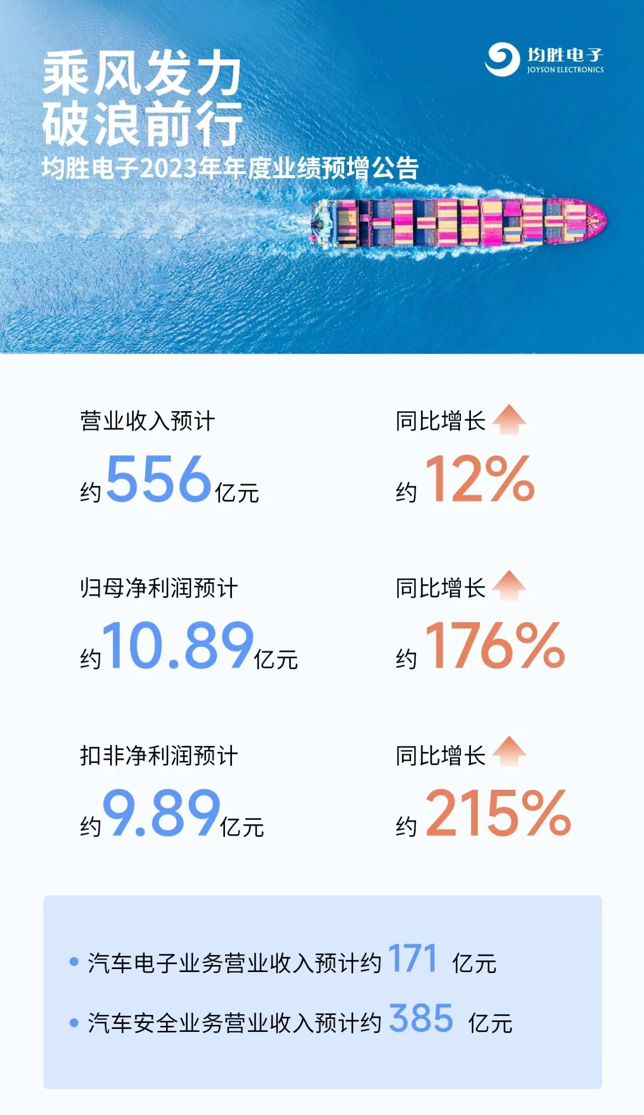 均胜电子预计2023年营收约556亿元，归母净利润同比增长176%