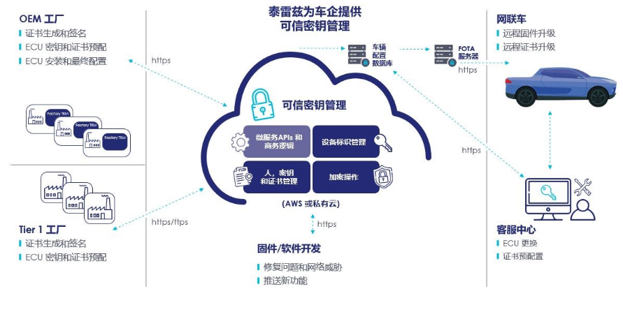 先进连接+网络安全防护双管齐下，泰雷兹为智能网联汽车保驾护航