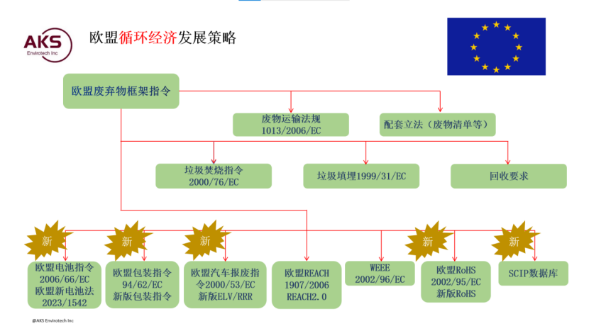 艾科森环境技术：欧盟环保低碳政策及电池法合规新趋势