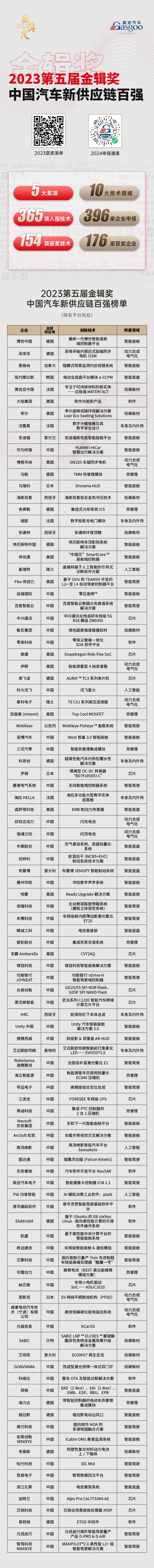 见证中国智能电动产业全面崛起 | 盖世汽车金辑奖·中国汽车新供应链百强