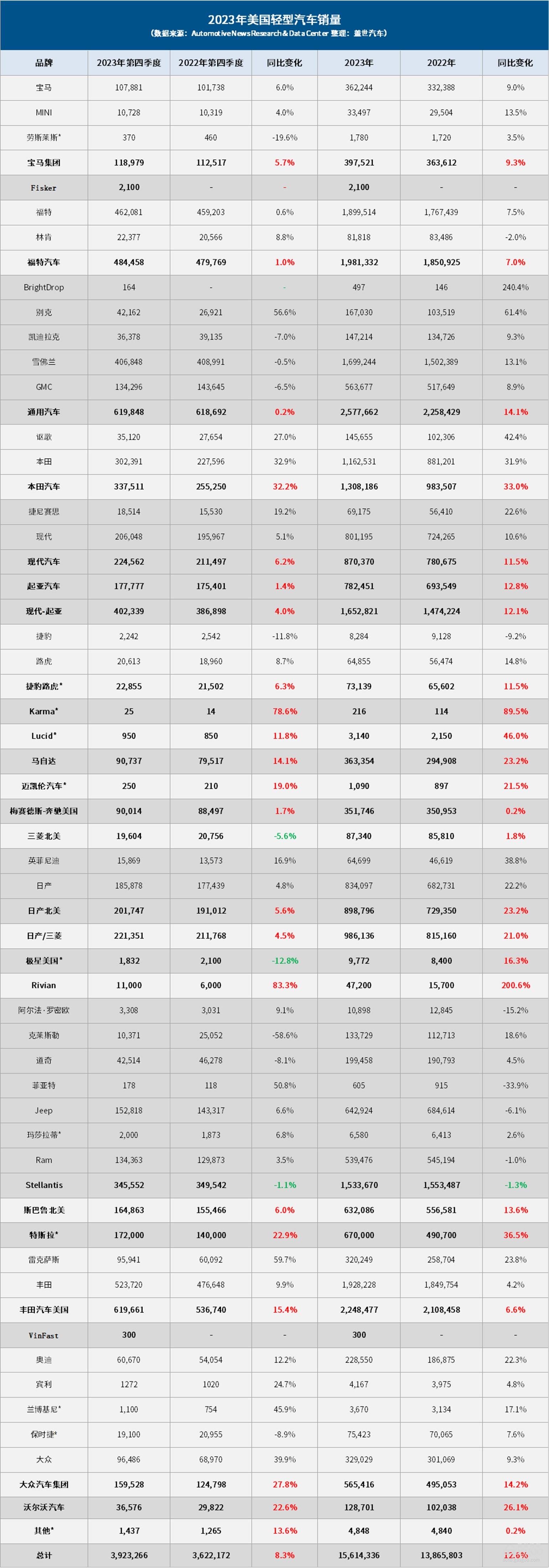 2023年美国车市：销量创疫情以来新高，却难回巅峰水平