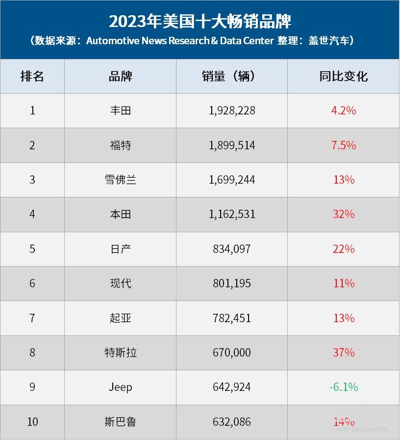 2023年美国车市：销量创疫情以来新高，却难回巅峰水平