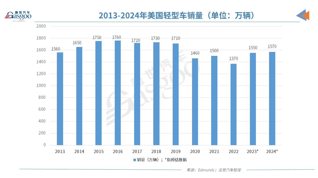 2023年美国车市：销量创疫情以来新高，却难回巅峰水平
