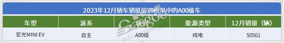 2023年12月轿车销量TOP20：比亚迪5车上榜，宏光MINIEV月销再破5万大关