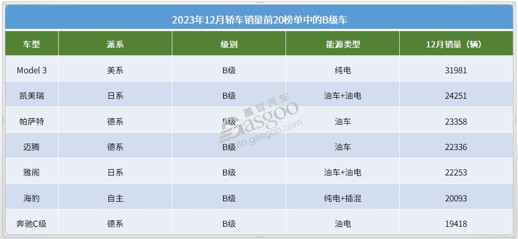 2023年12月轿车销量TOP20：比亚迪5车上榜，宏光MINIEV月销再破5万大关