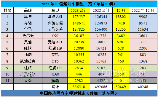 跃跃御市:奥迪A6L重回燃油版第一,C级车市场暗流涌动