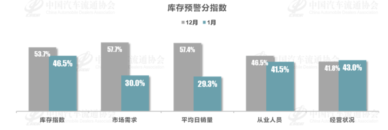 1月车市迎来“开门红”，经销商库存预警指数为59.9%