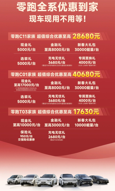 1月交付12277台，零跑汽车再发至高4万元购车优惠