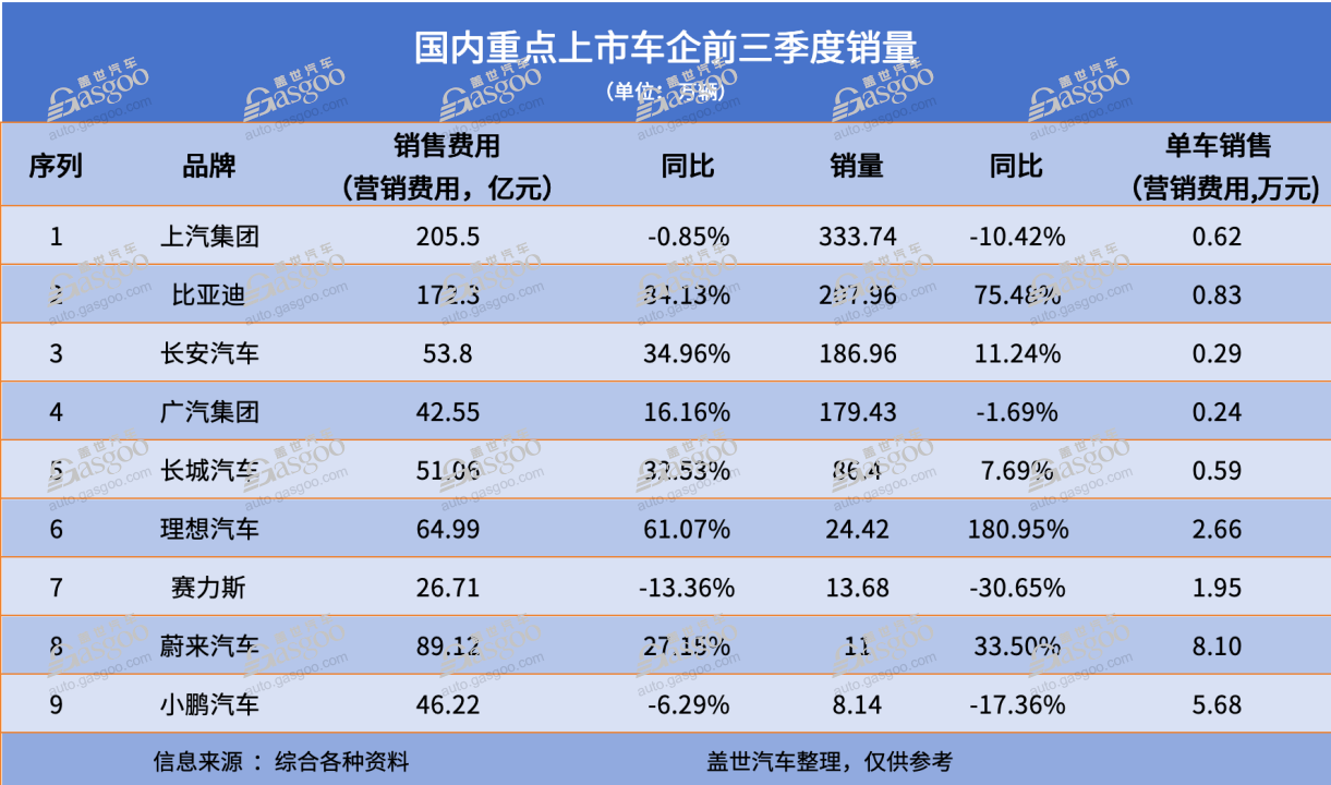 上市车企钱都花哪了？