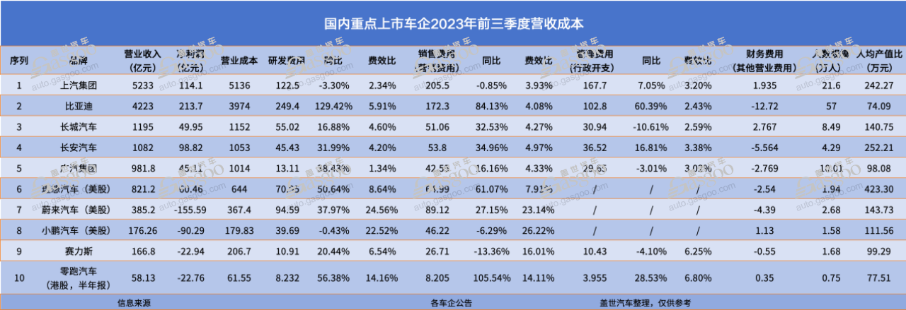 上市车企钱都花哪了？