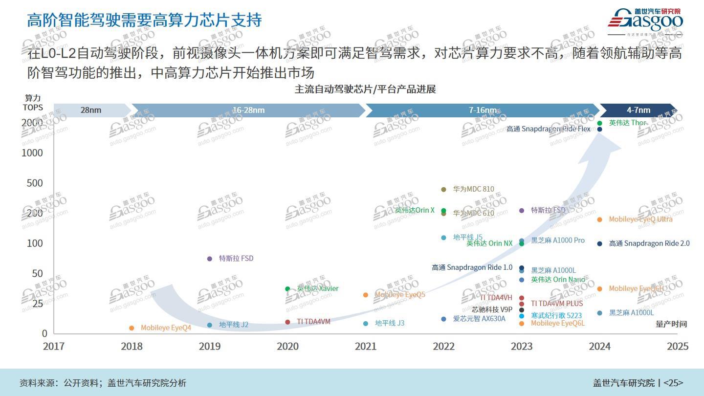 本土力量占C位，2025年国内NOA功能搭载量将突破300万辆