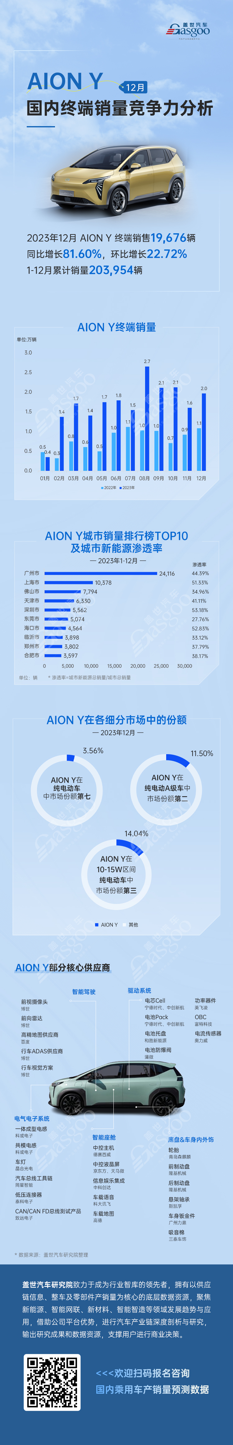 AION Y 12月国内终端销量竞争力分析 | 盖世汽车国内乘用车产销量预测数据