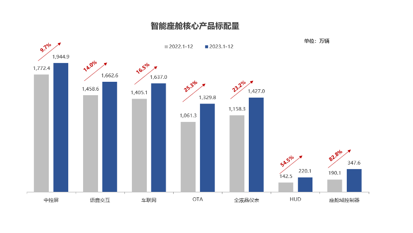 晓莺说：智电汽车发展现状知多少：智能座舱