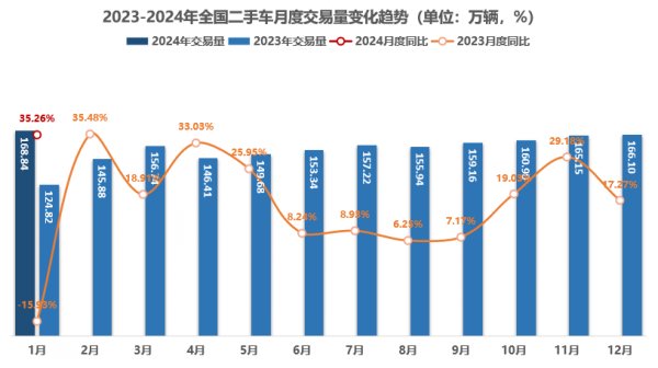 预计2月乘用车销量120万辆 一季度将两位数增长