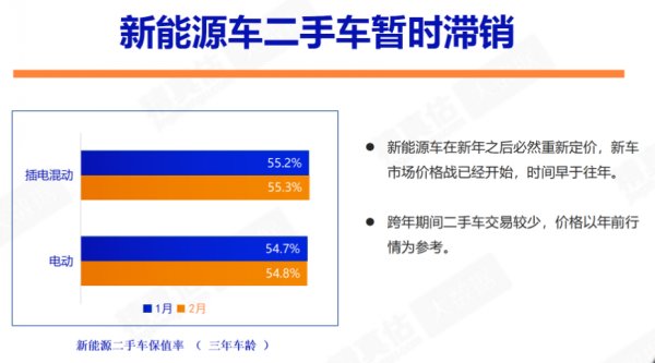 预计2月乘用车销量120万辆 一季度将两位数增长