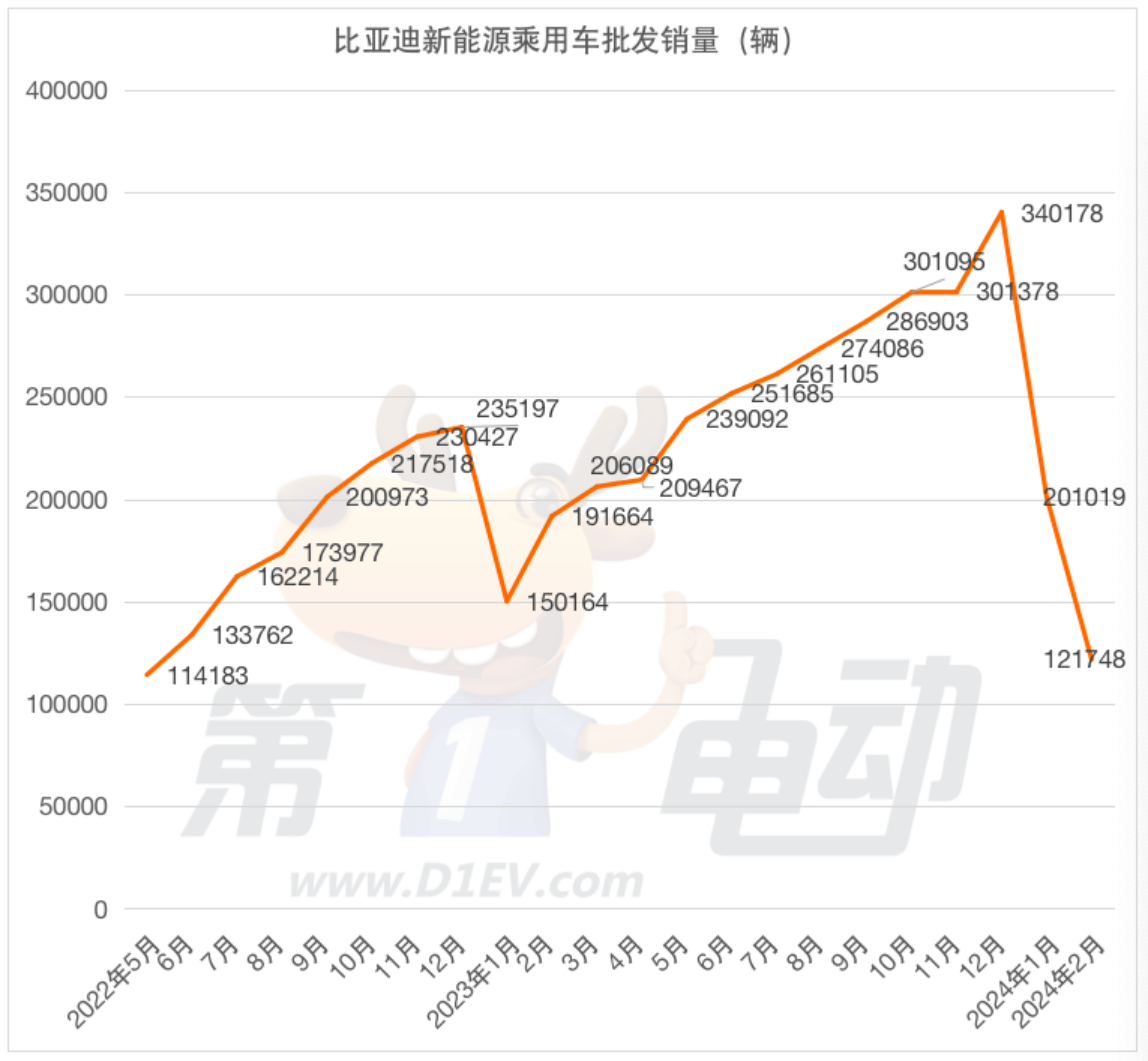 2月新能源车企批发销量榜：比亚迪创21个月新低 赛力斯首次跻身前五