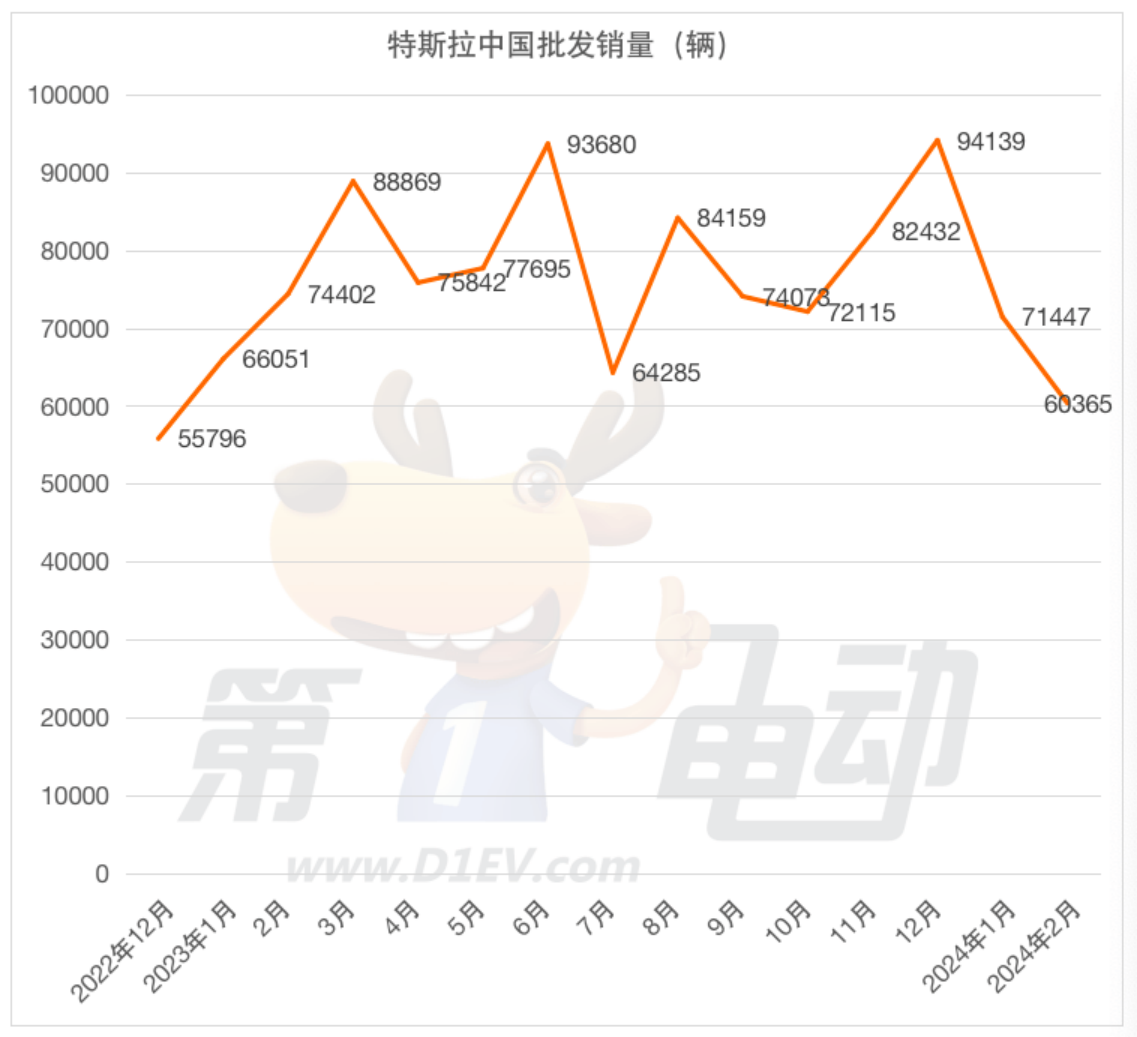 2月新能源车企批发销量榜：比亚迪创21个月新低 赛力斯首次跻身前五