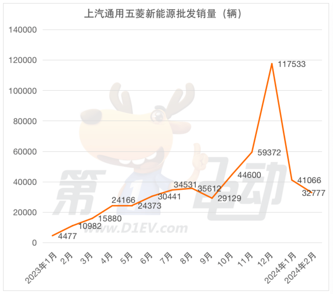 2月新能源车企批发销量榜：比亚迪创21个月新低 赛力斯首次跻身前五