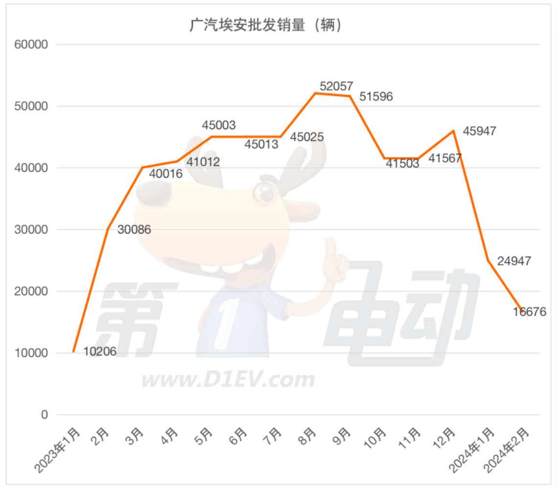 2月新能源车企批发销量榜：比亚迪创21个月新低 赛力斯首次跻身前五