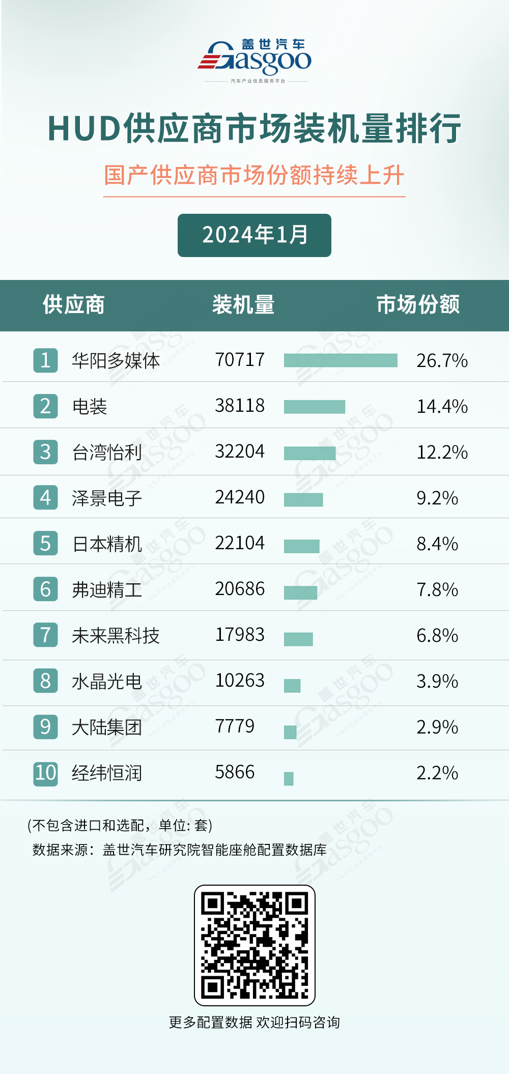 2024年1月座舱域控供应商装机量排行榜：国产供应商表现出色，德赛西威“霸榜”