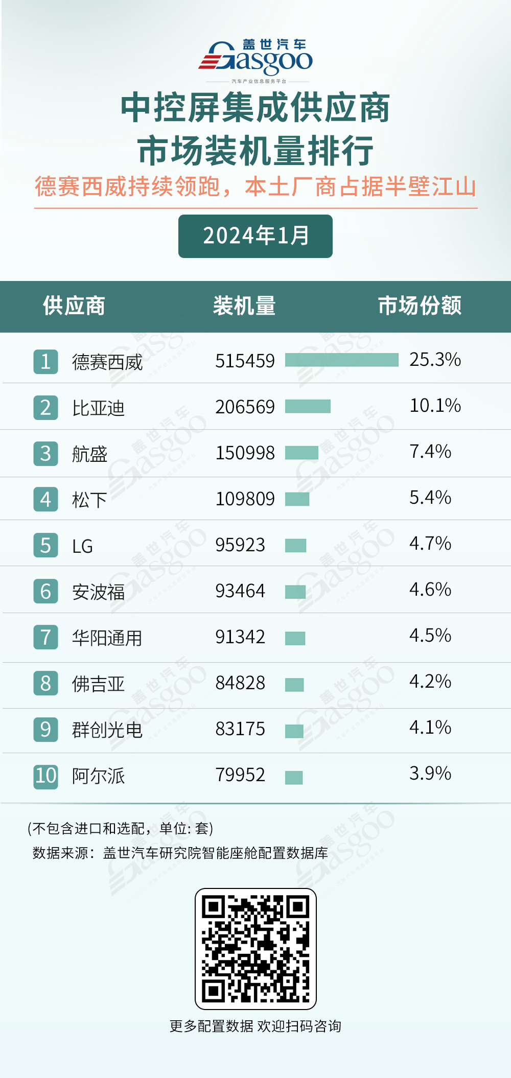 2024年1月座舱域控供应商装机量排行榜：国产供应商表现出色，德赛西威“霸榜”