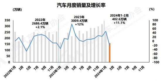 前2月汽车销量超400万辆，新能源车出口增速放缓