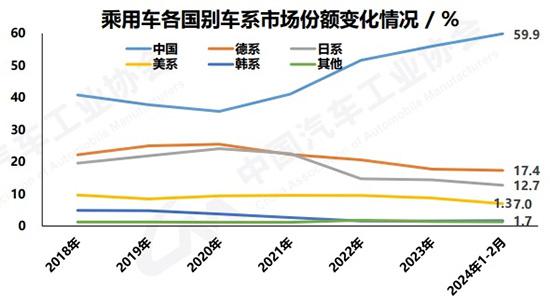 前2月汽车销量超400万辆，新能源车出口增速放缓