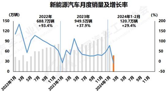前2月汽车销量超400万辆，新能源车出口增速放缓