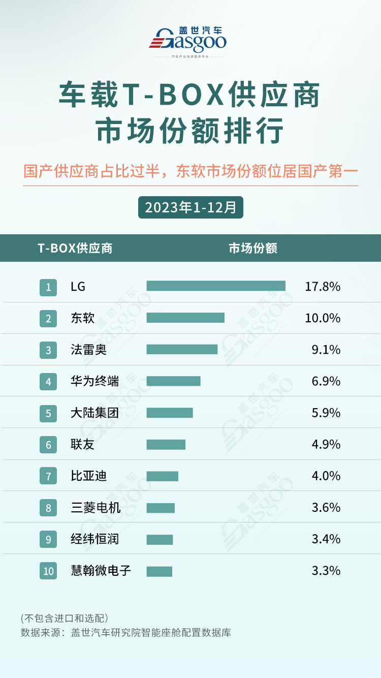 车联网核心战场：2023年T-Box市场份额TOP10榜单解读