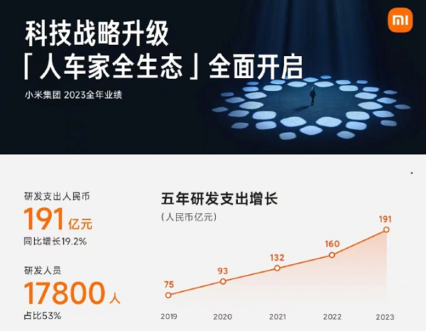 2023年小米汽车业务投入67亿元，超级工厂正式揭幕