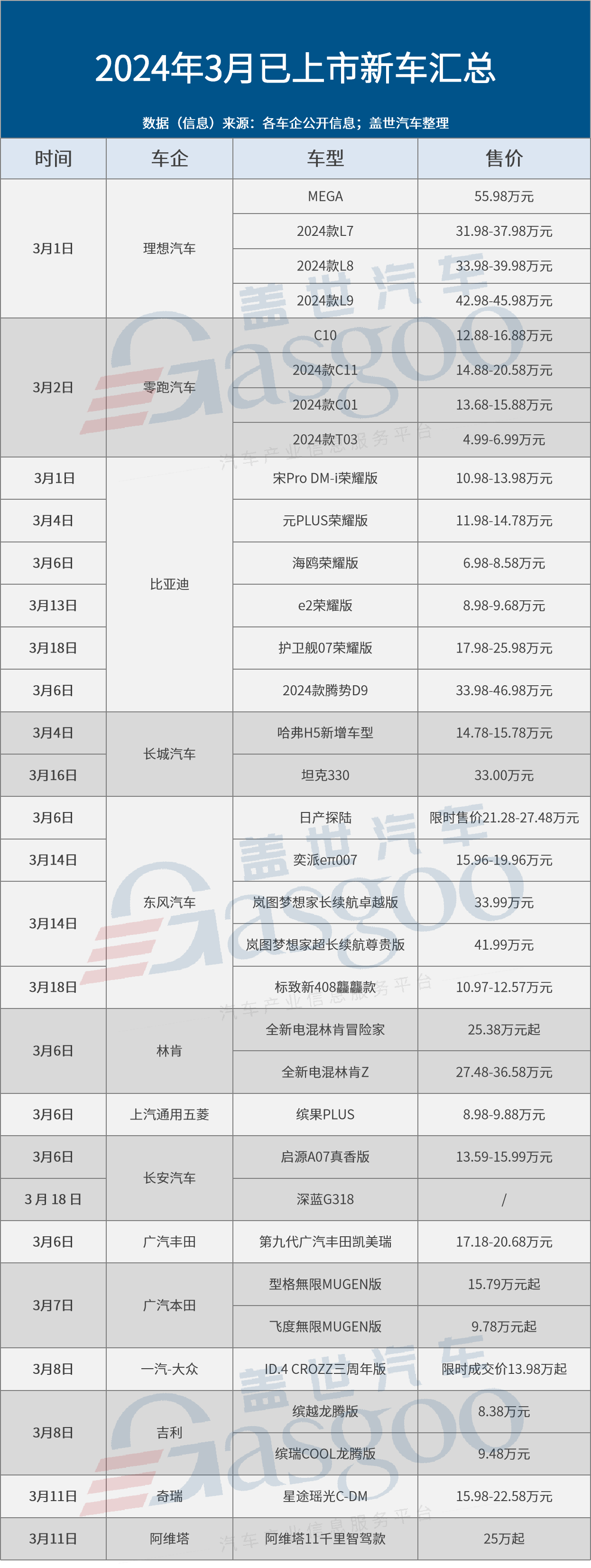 不惧价格战：超30款新车扎堆抢滩3月