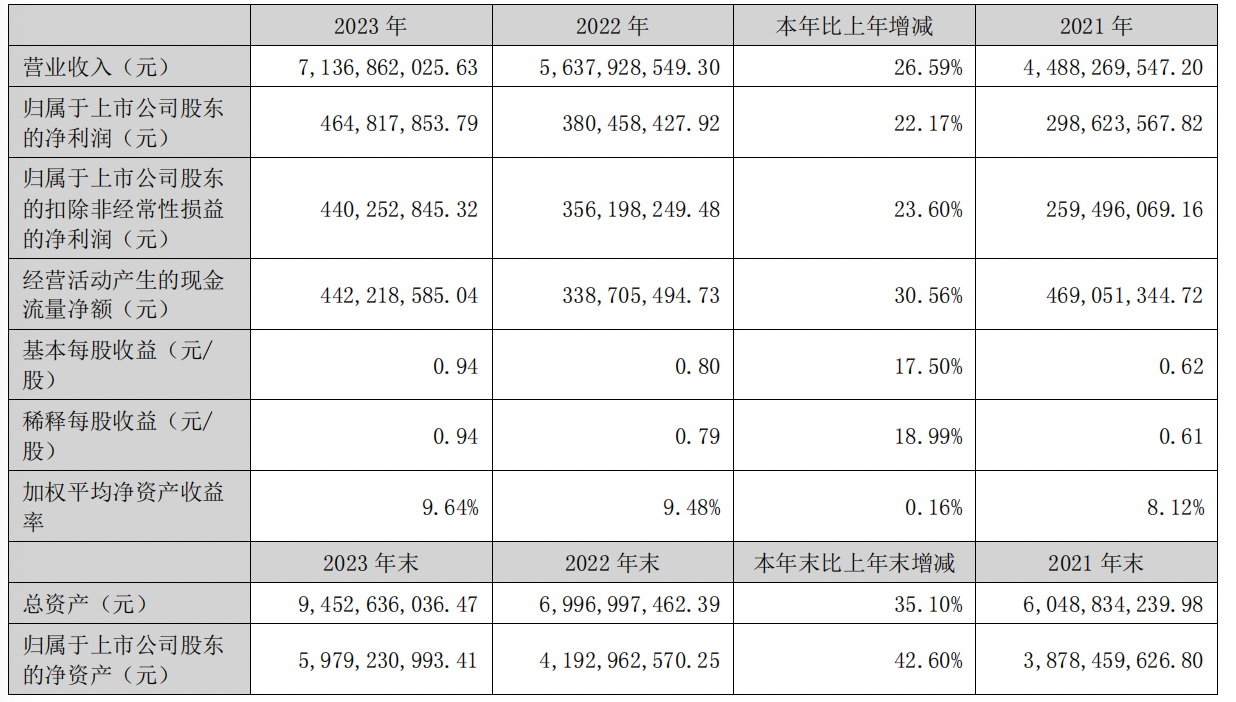 华阳集团2023年营收同比增长 26.59%，新能源车订单大幅增加