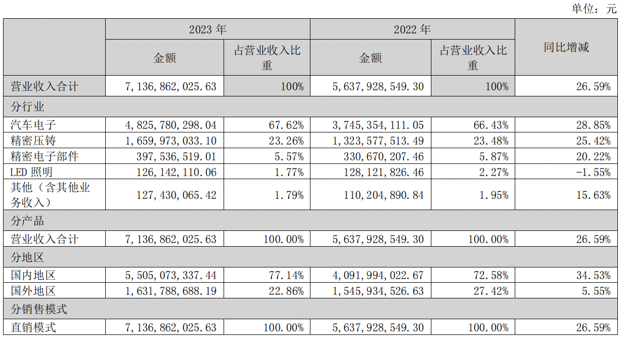 华阳集团2023年营收同比增长 26.59%，新能源车订单大幅增加