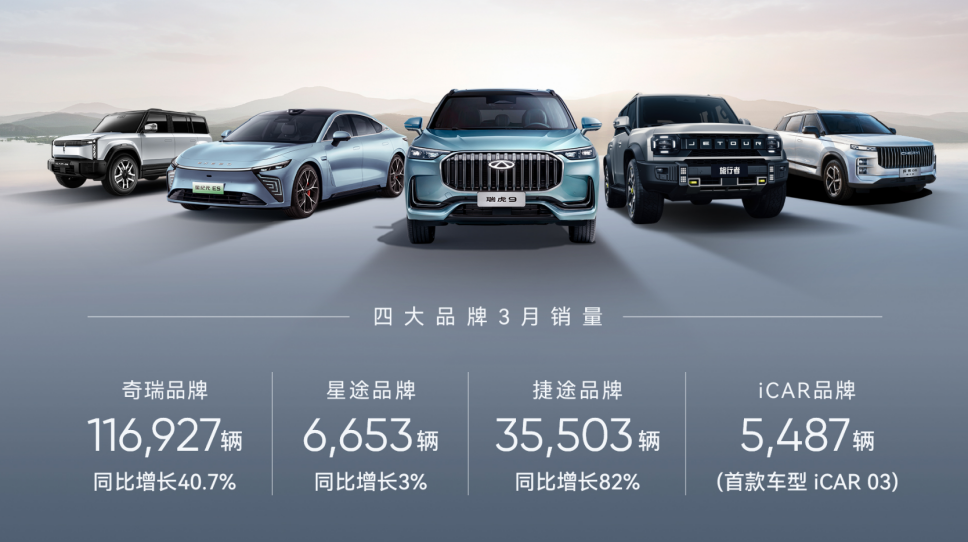 保持高速增长，奇瑞一季度销量达53万辆