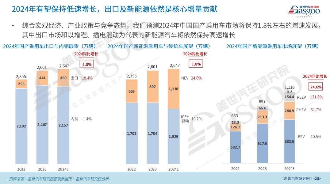 2024年中国乘用车市场展望报告：华为问界、小米成为市场增长的重要力量