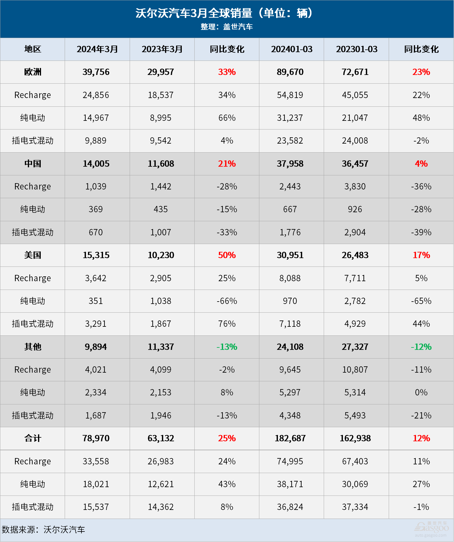 沃尔沃汽车3月全球销量创月度新高