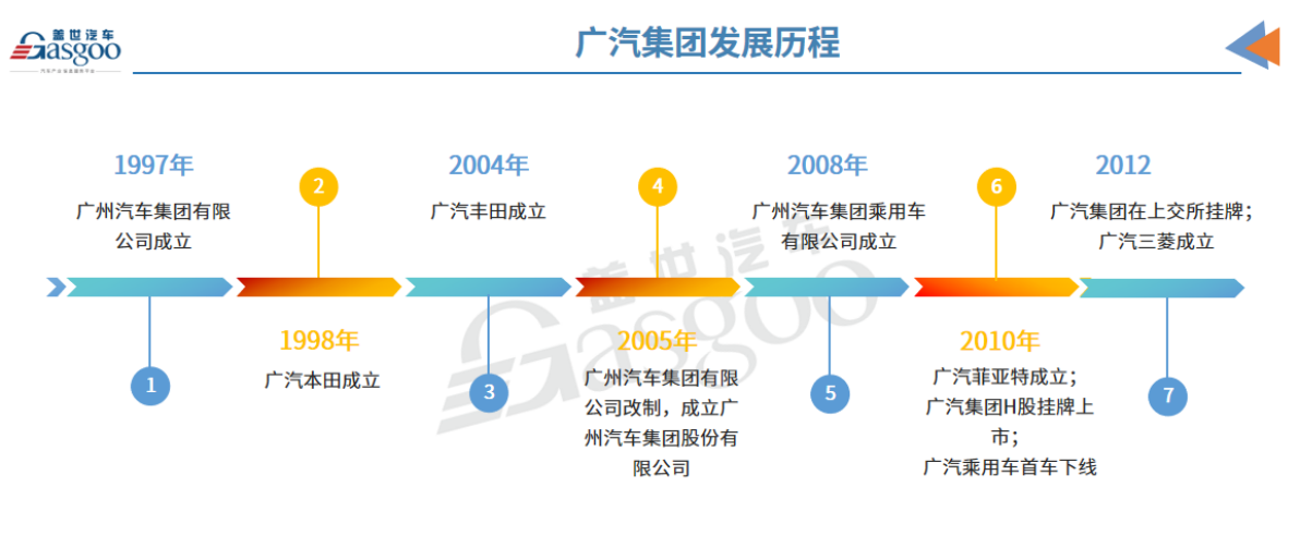 晓莺说：中国车企风云录｜行动派广汽（上篇）