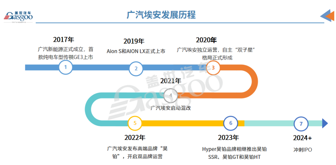 晓莺说：中国车企风云录｜行动派广汽（上篇）