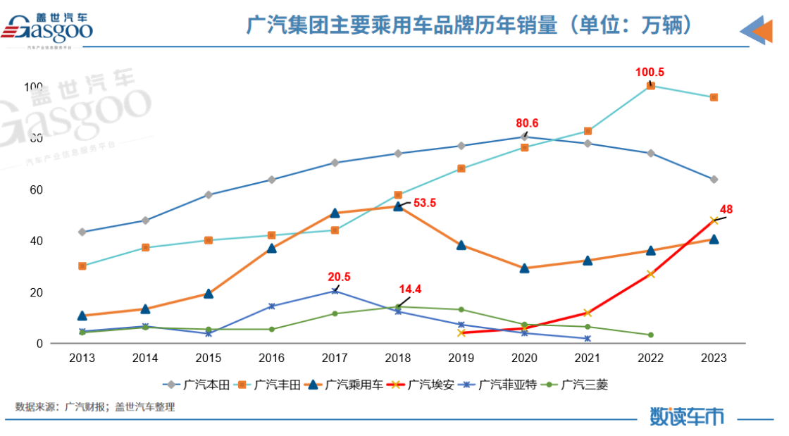 晓莺说：中国车企风云录｜行动派广汽（上篇）