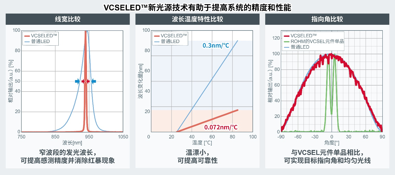ROHM开发出集VCSEL和LED特点于一体的红外光源VCSELED™