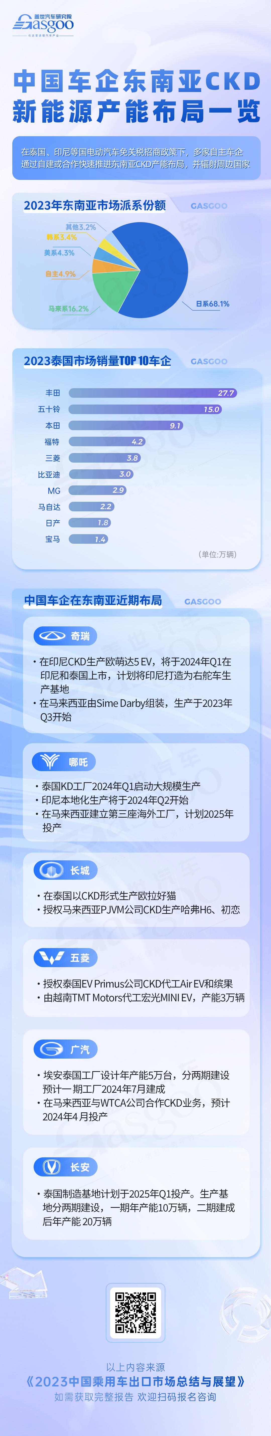 中国车企东南亚CKD新能源产能布局：比亚迪、上汽助推自主市场份额攀升