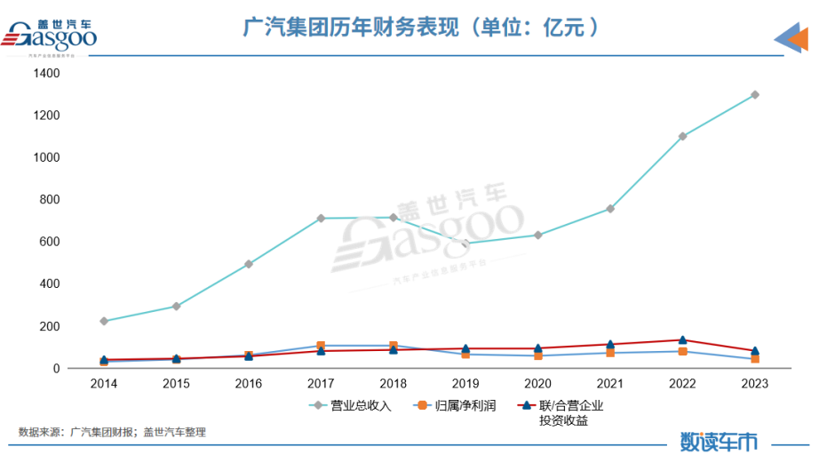 晓莺说：中国车企风云录｜行动派广汽（下篇）