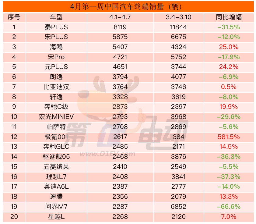 4月第一周中国车市突遭寒冬：特斯拉、问界、理想销量暴跌